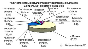 Малое предпринимательство России. Анализ текущего состояния